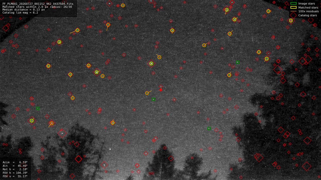 Astrometry report