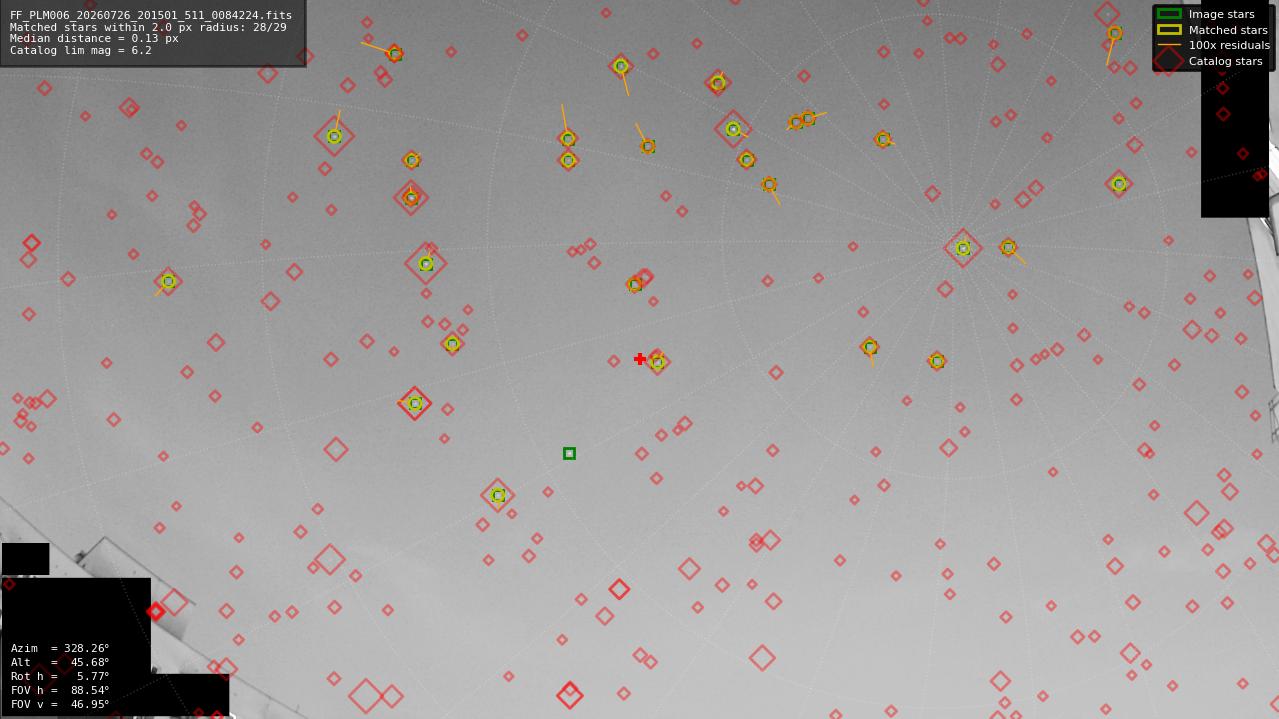 Astrometry report