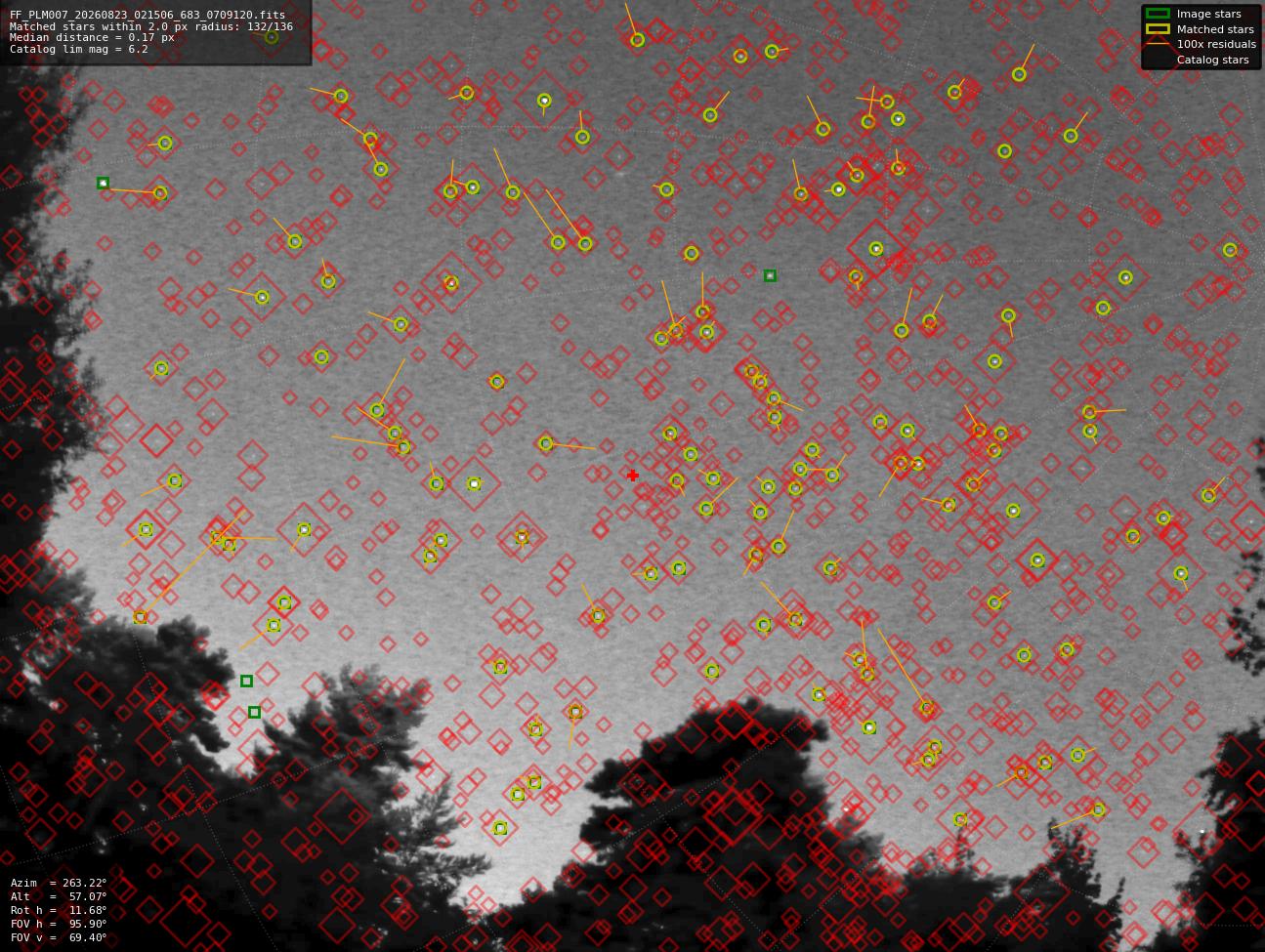 Astrometry report