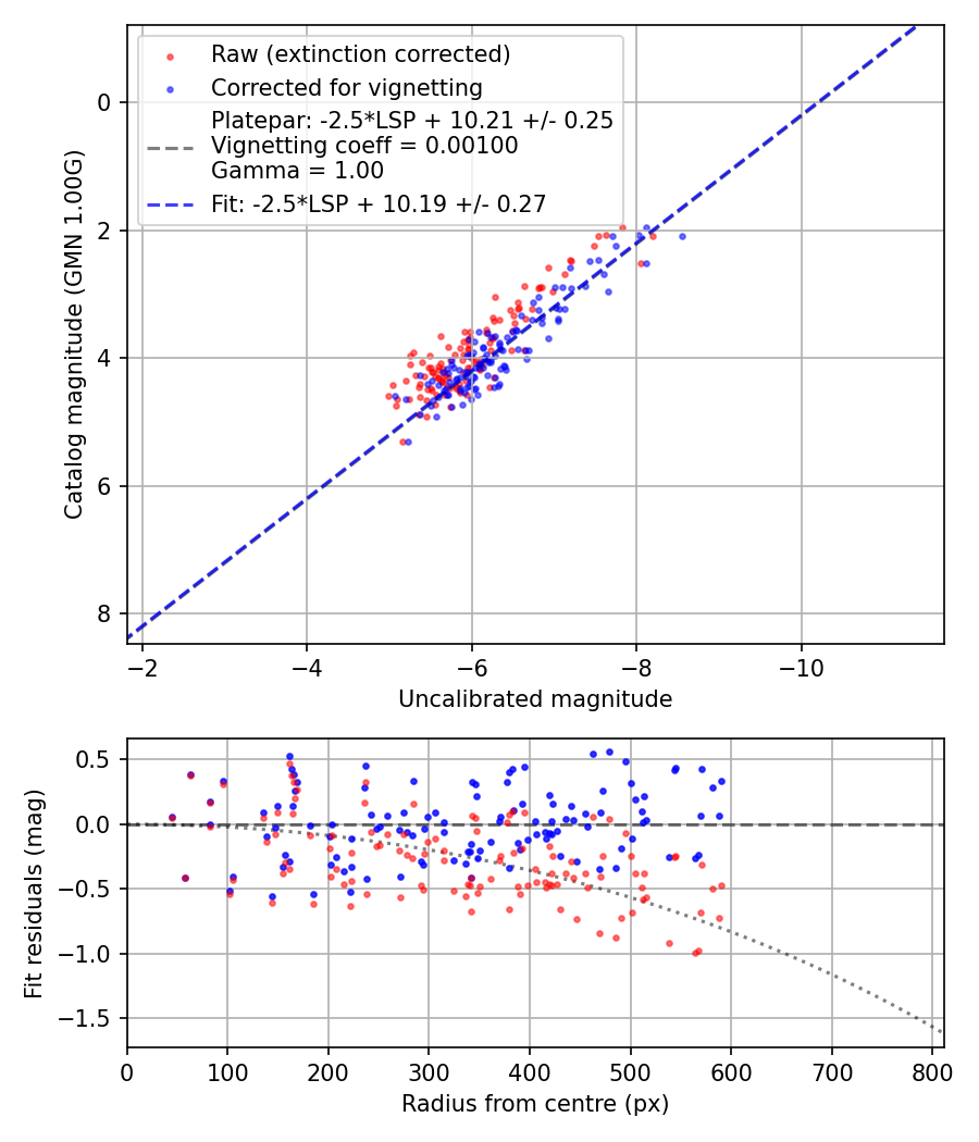Photometry report