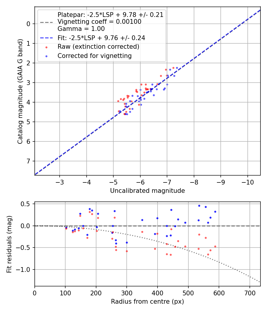 Photometry report
