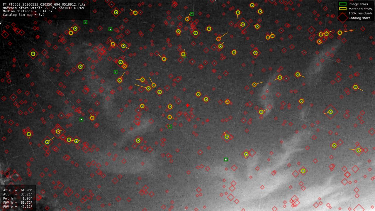 Astrometry report