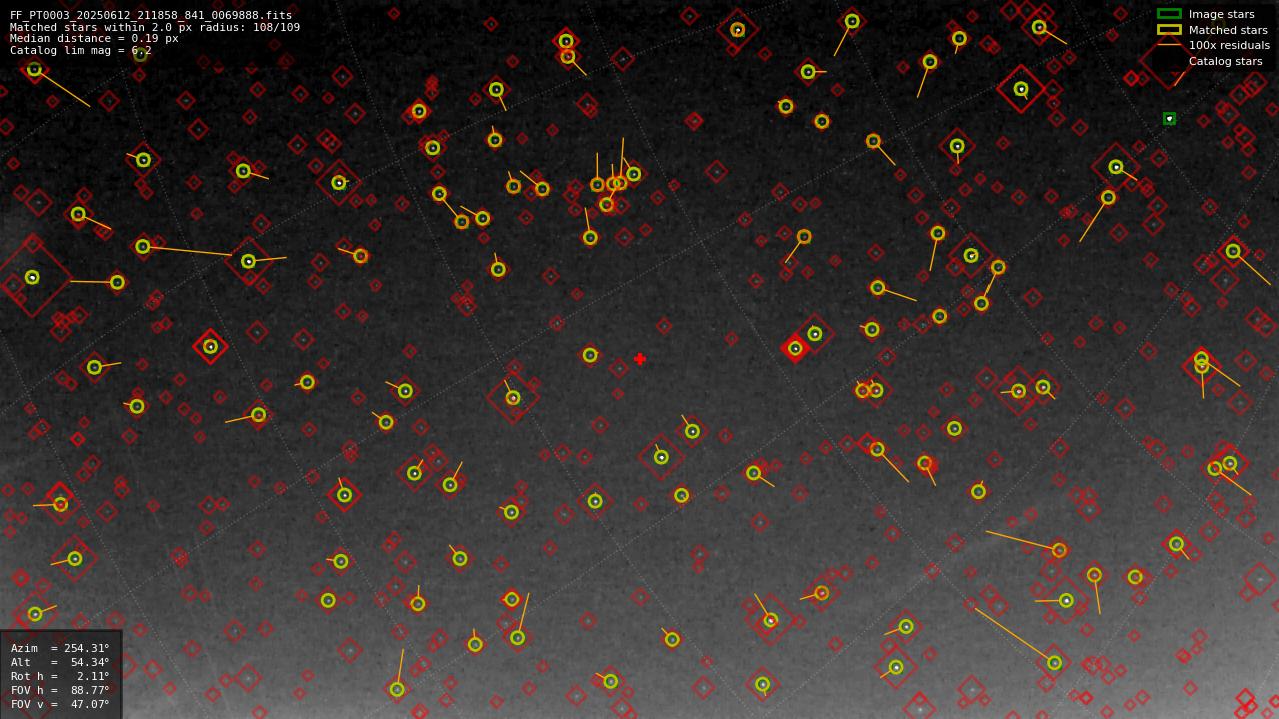 Astrometry report