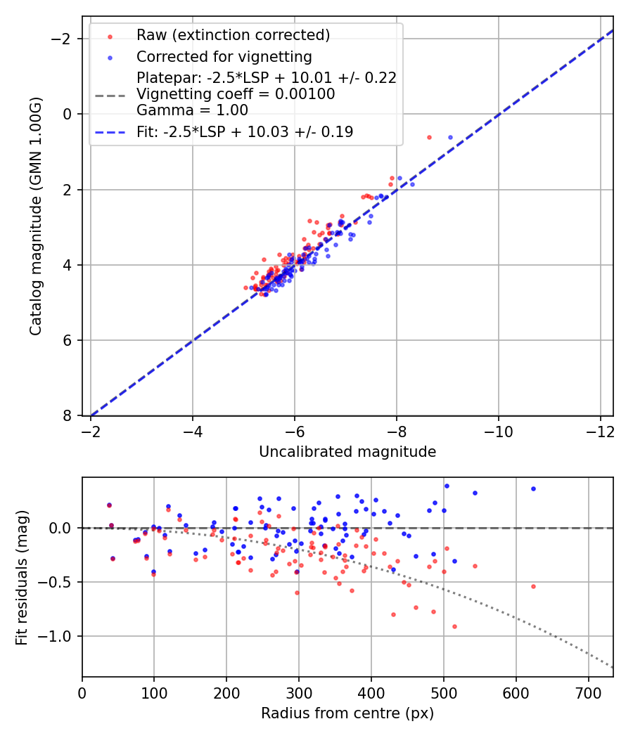 Photometry report