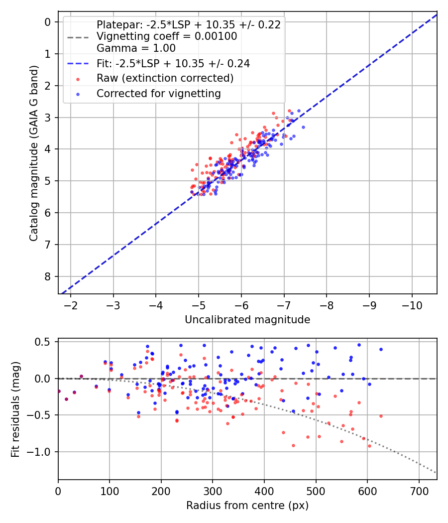 Photometry report
