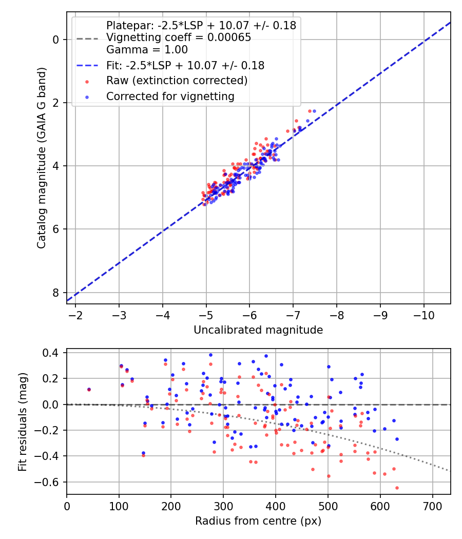 Photometry report