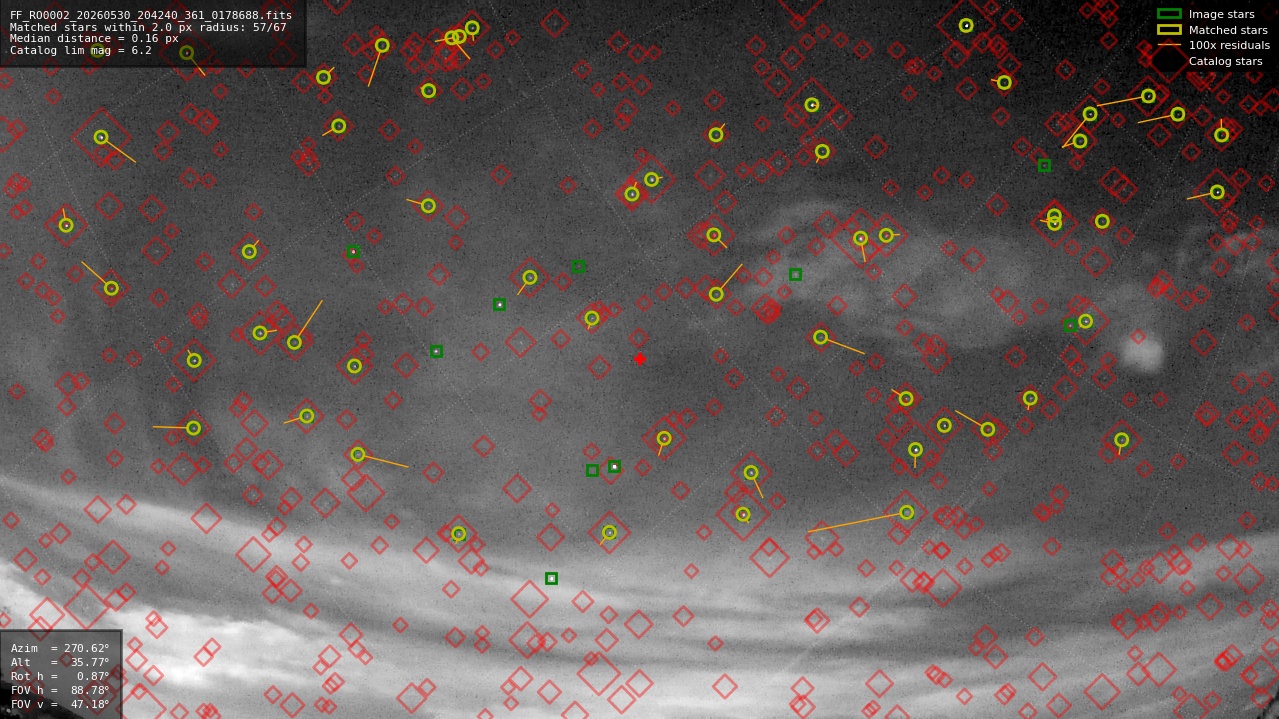 Astrometry report
