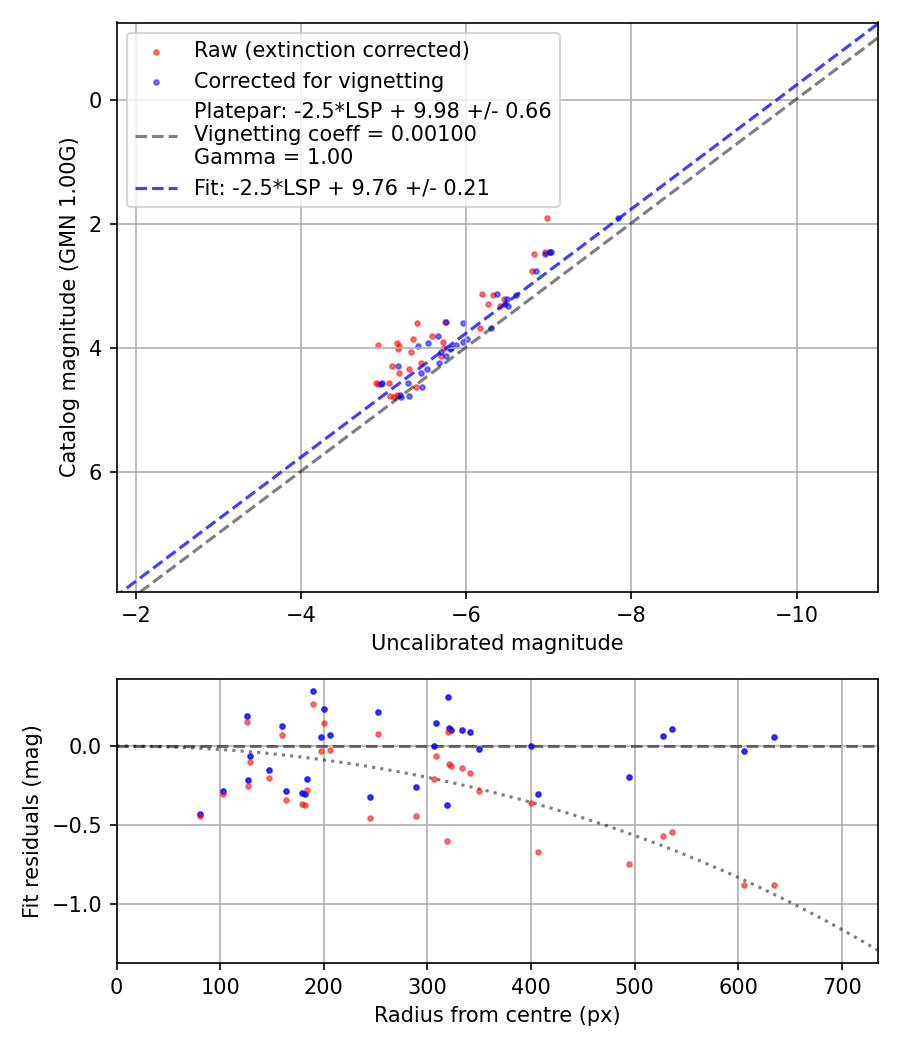 Photometry report