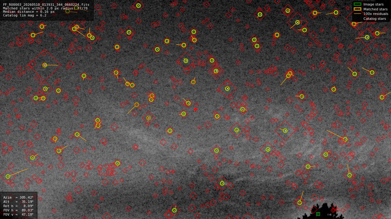 Astrometry report