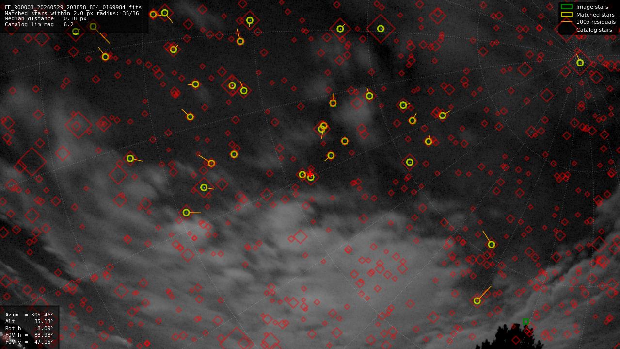 Astrometry report