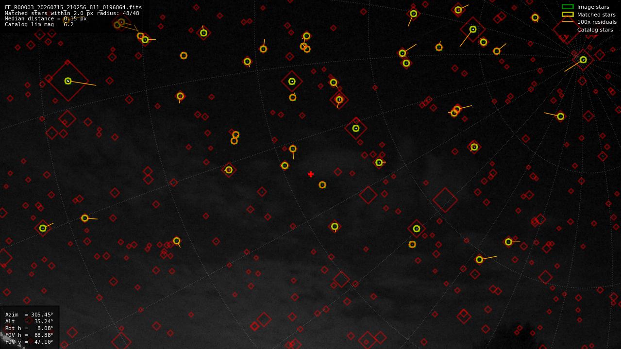 Astrometry report