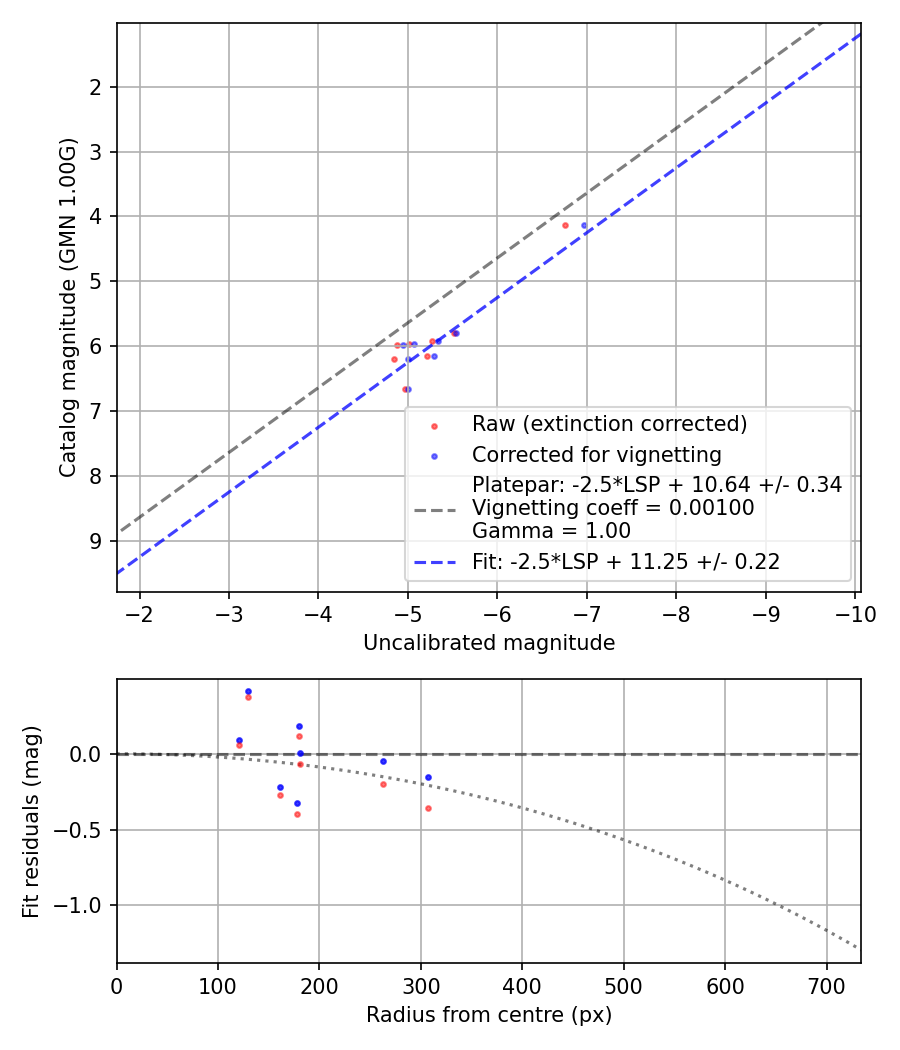 Photometry report