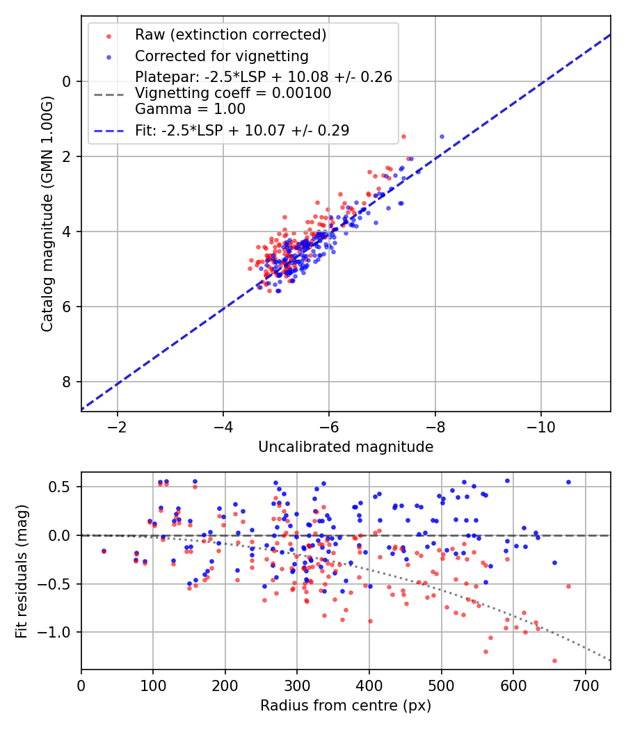 Photometry report