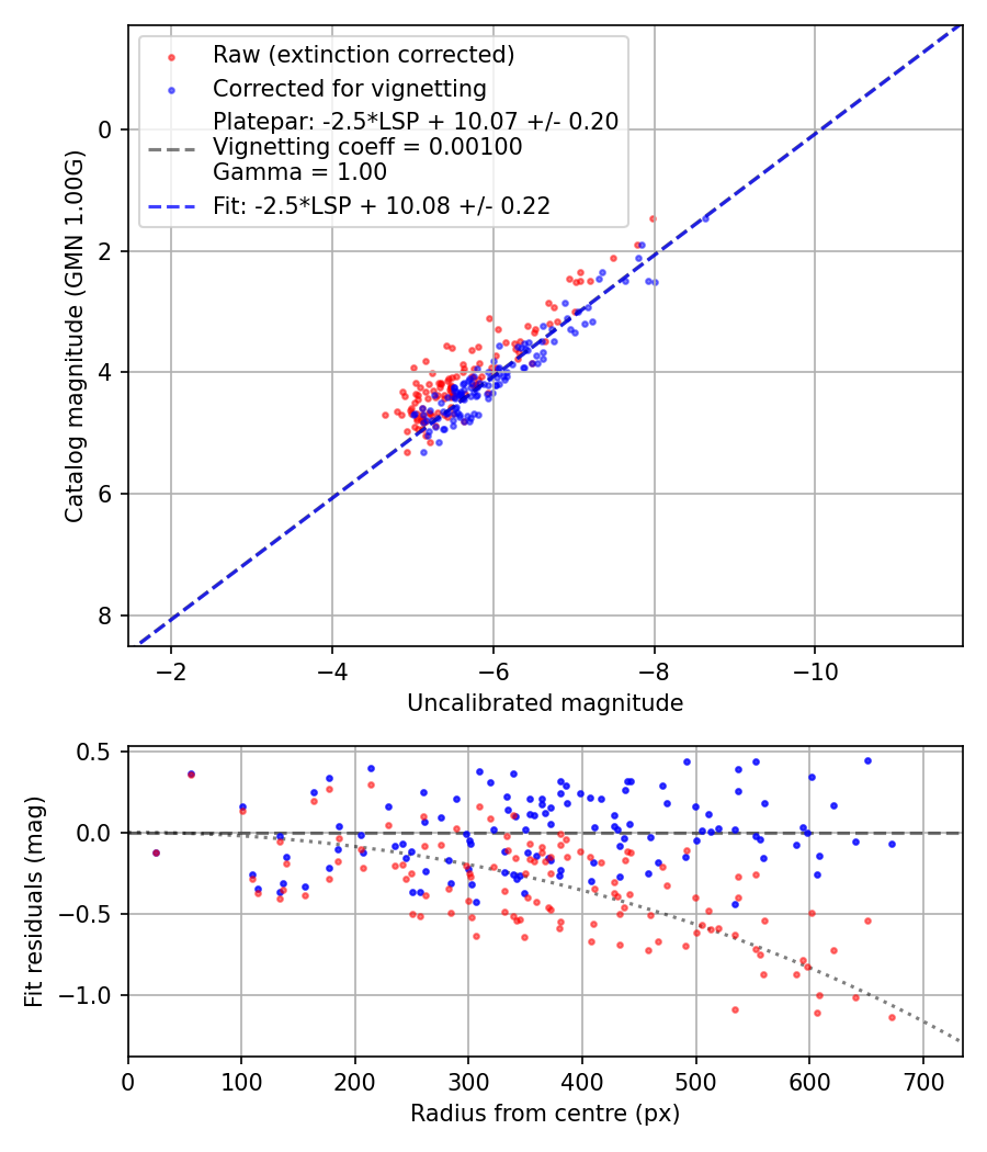 Photometry report