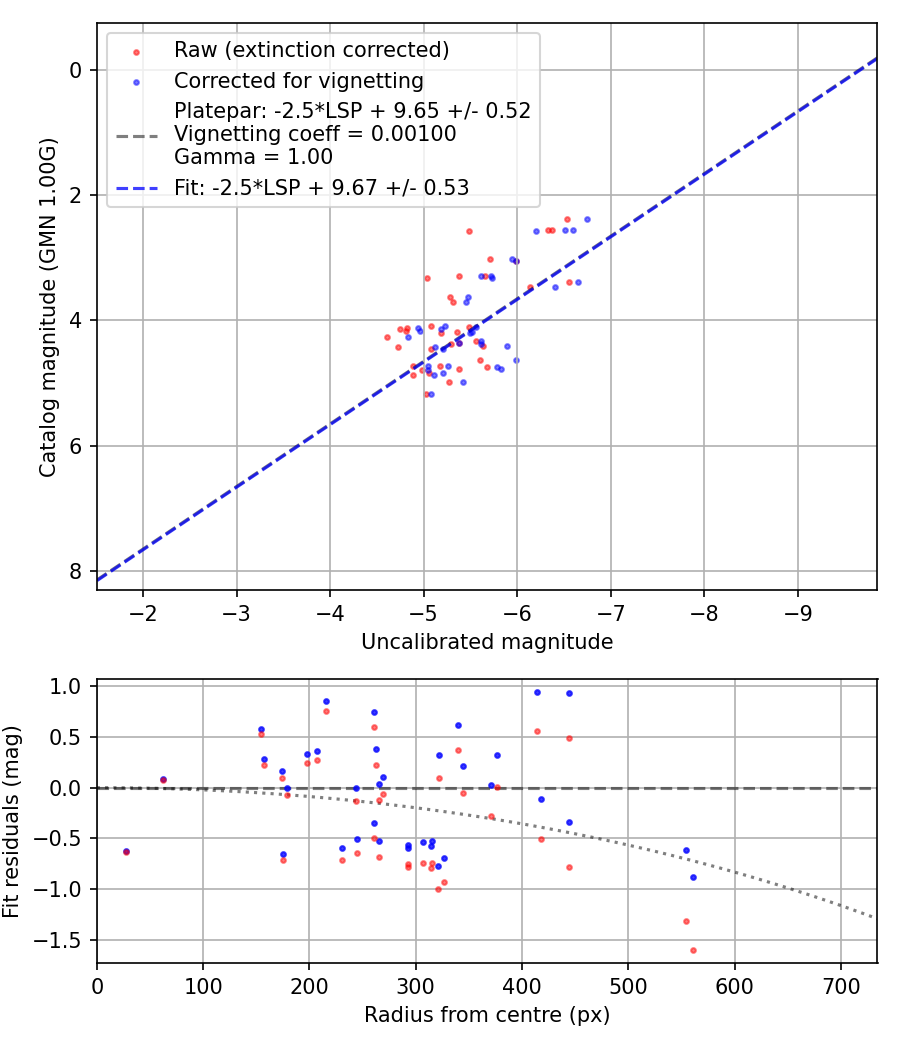 Photometry report