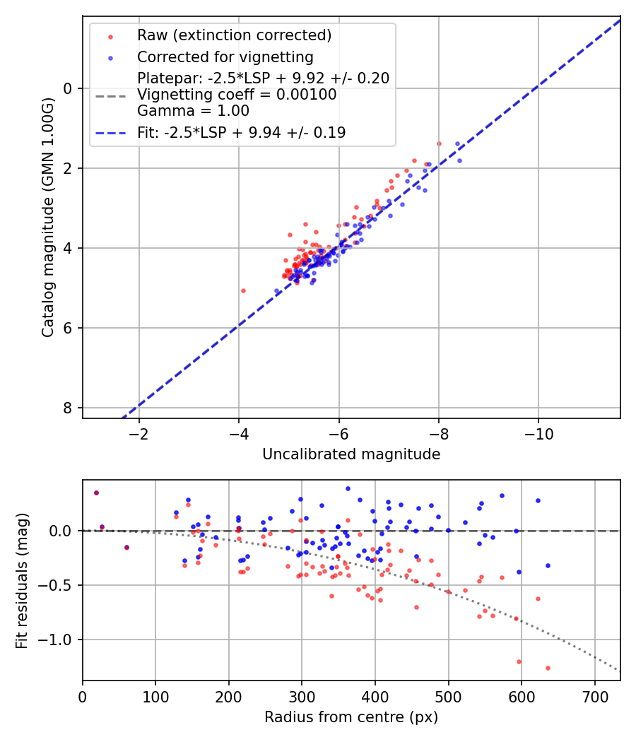 Photometry report