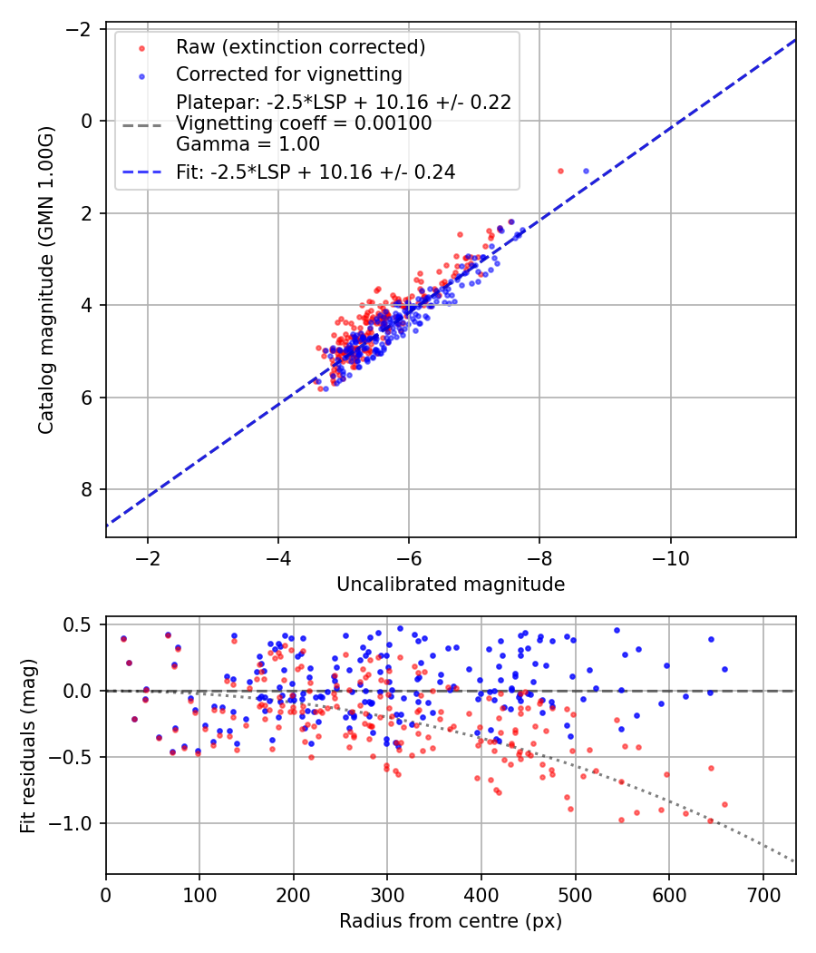 Photometry report