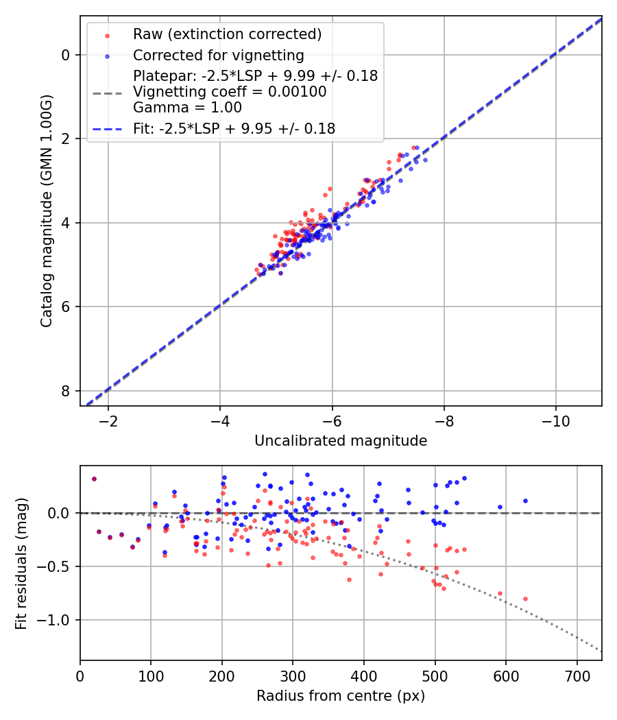 Photometry report