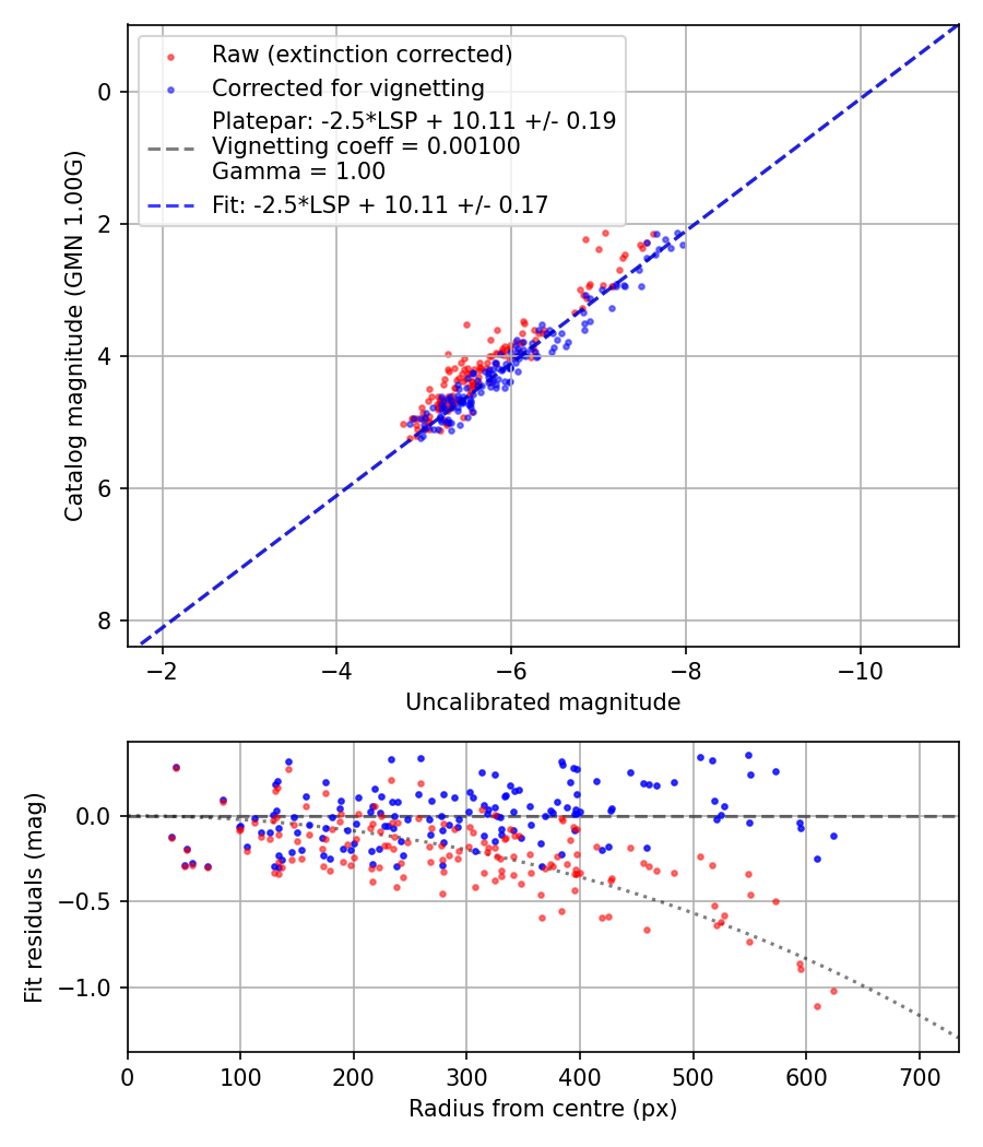 Photometry report