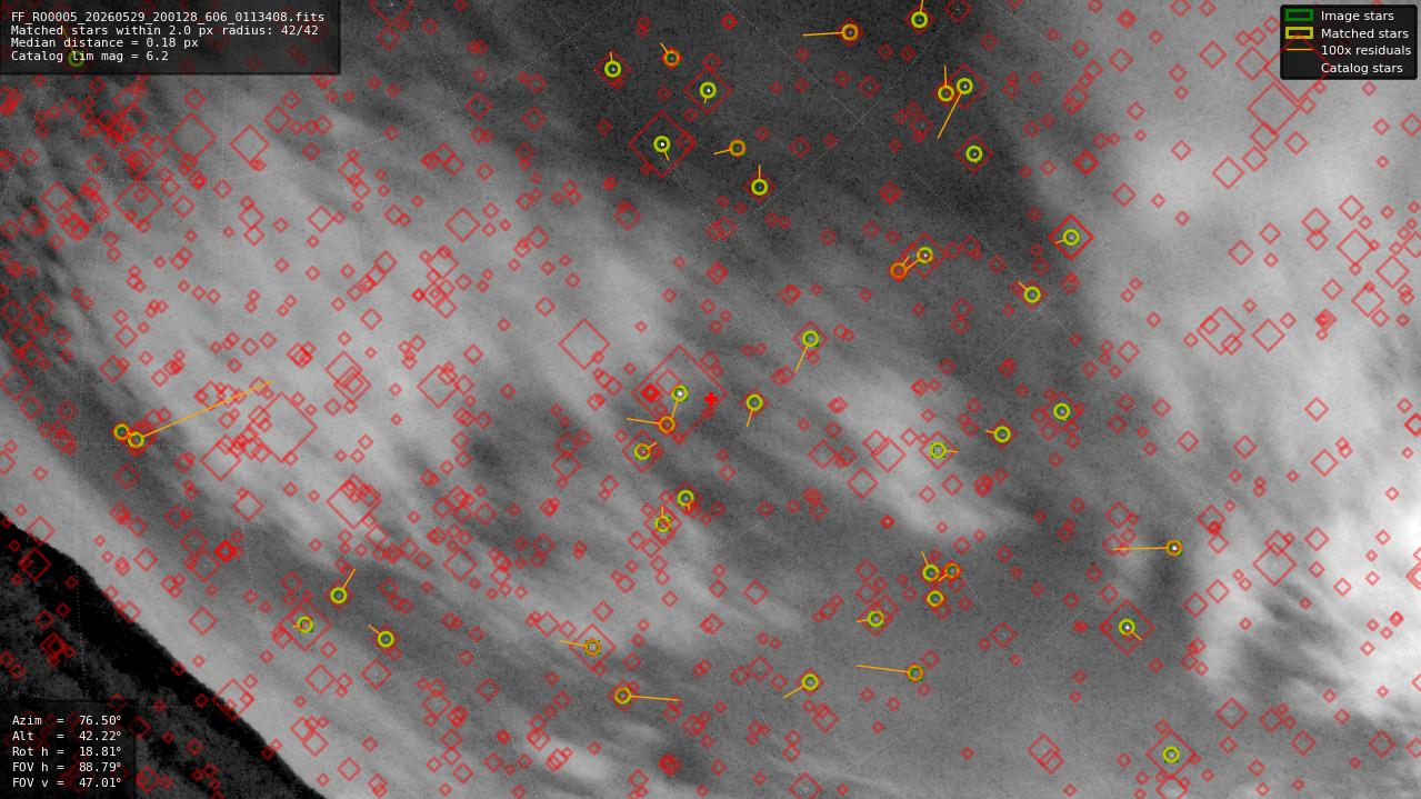 Astrometry report
