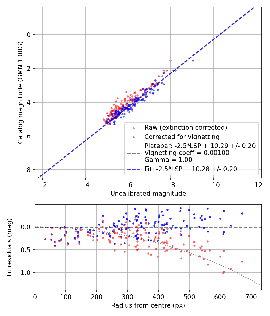 Photometry report