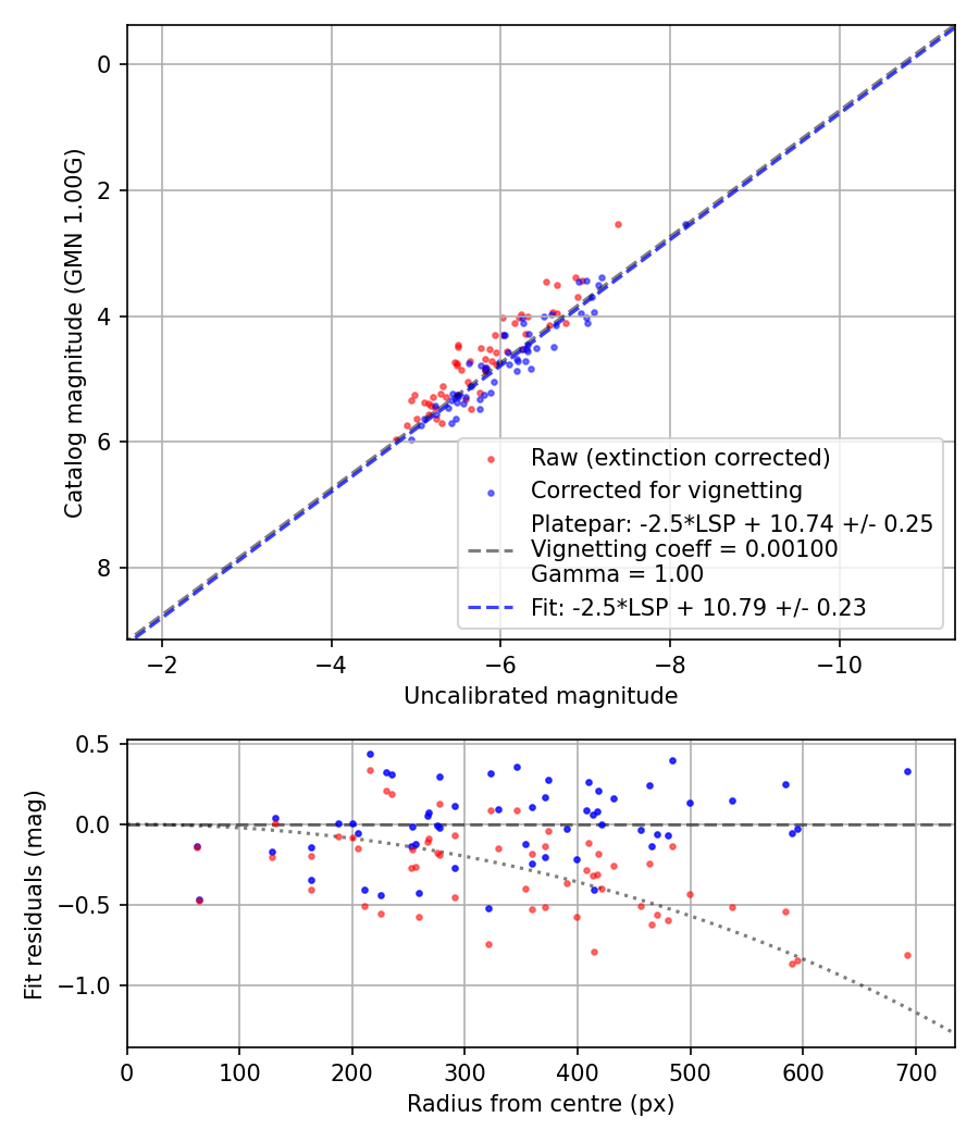 Photometry report