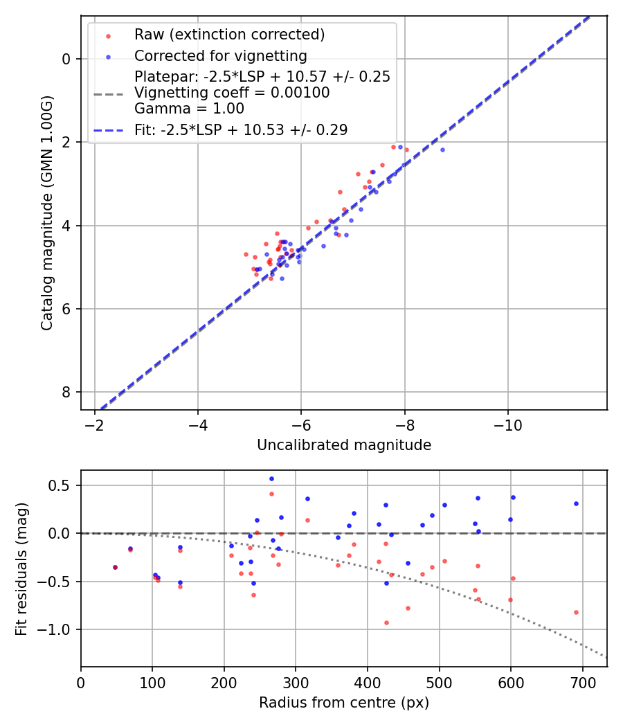 Photometry report