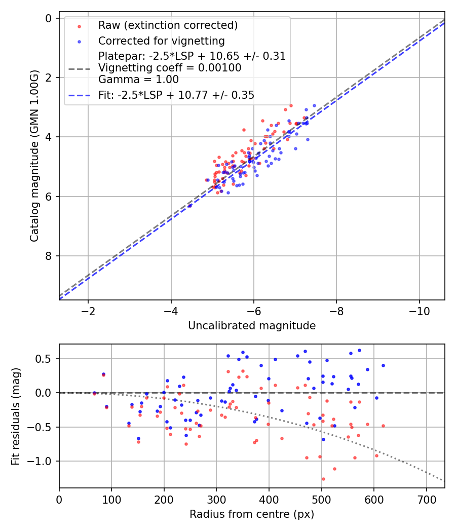 Photometry report