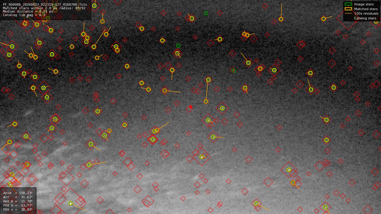 Astrometry report
