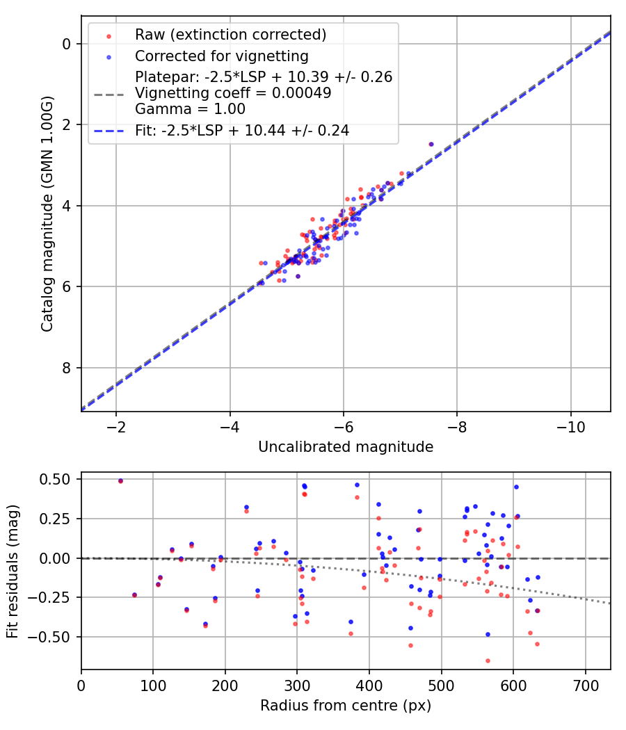 Photometry report
