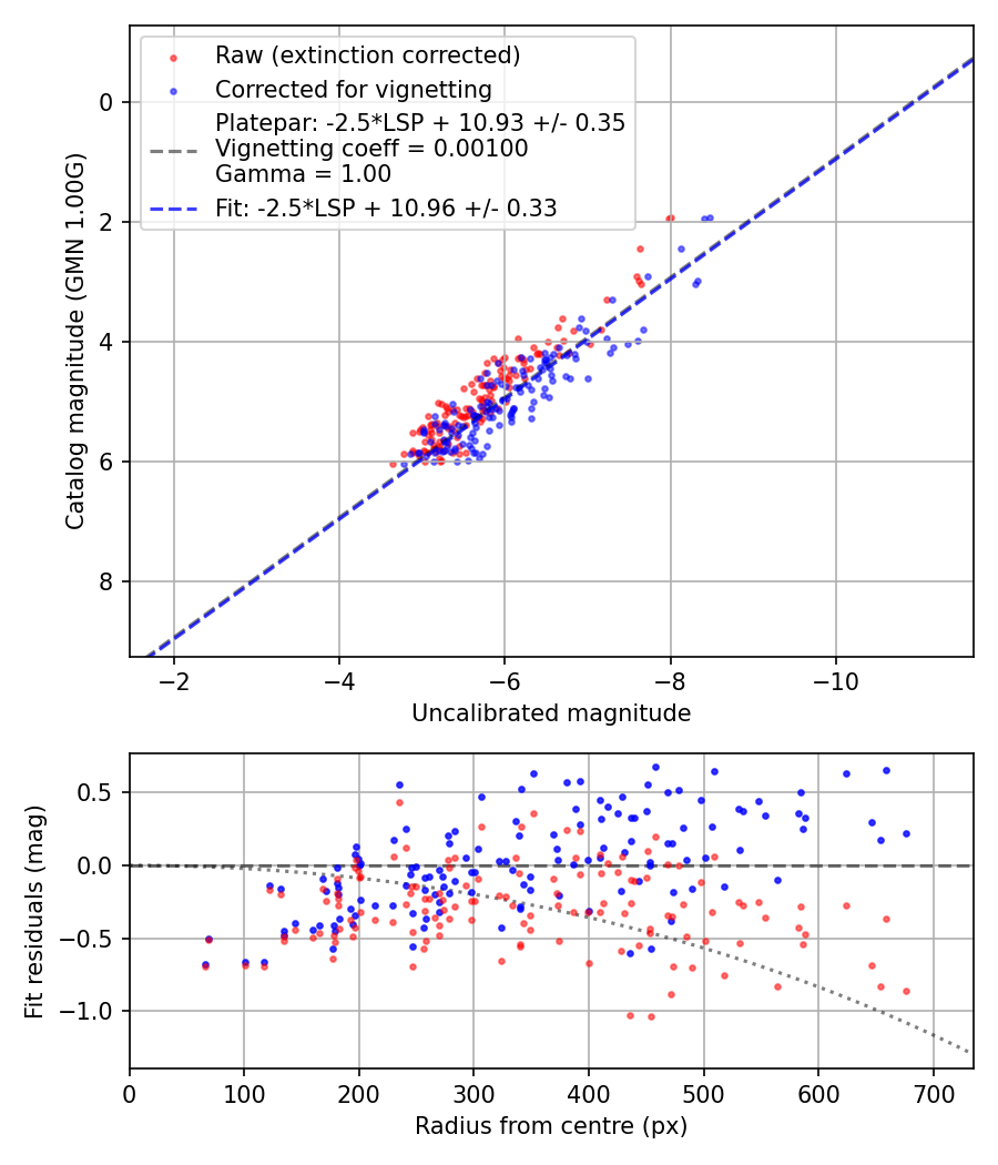 Photometry report