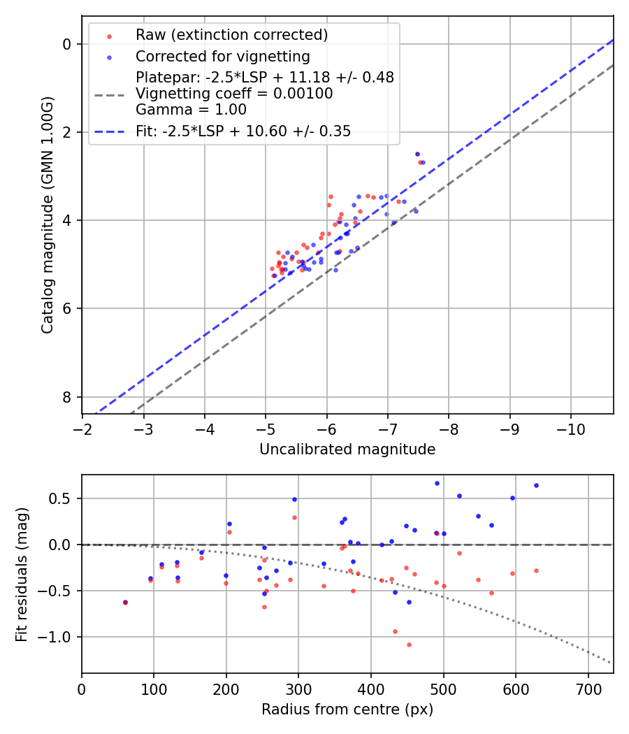 Photometry report