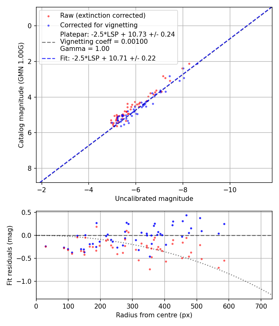 Photometry report
