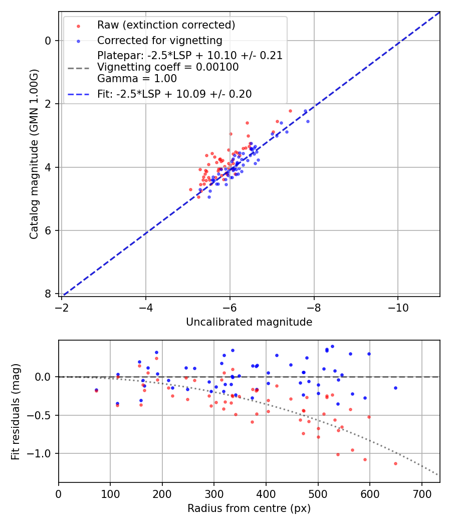 Photometry report