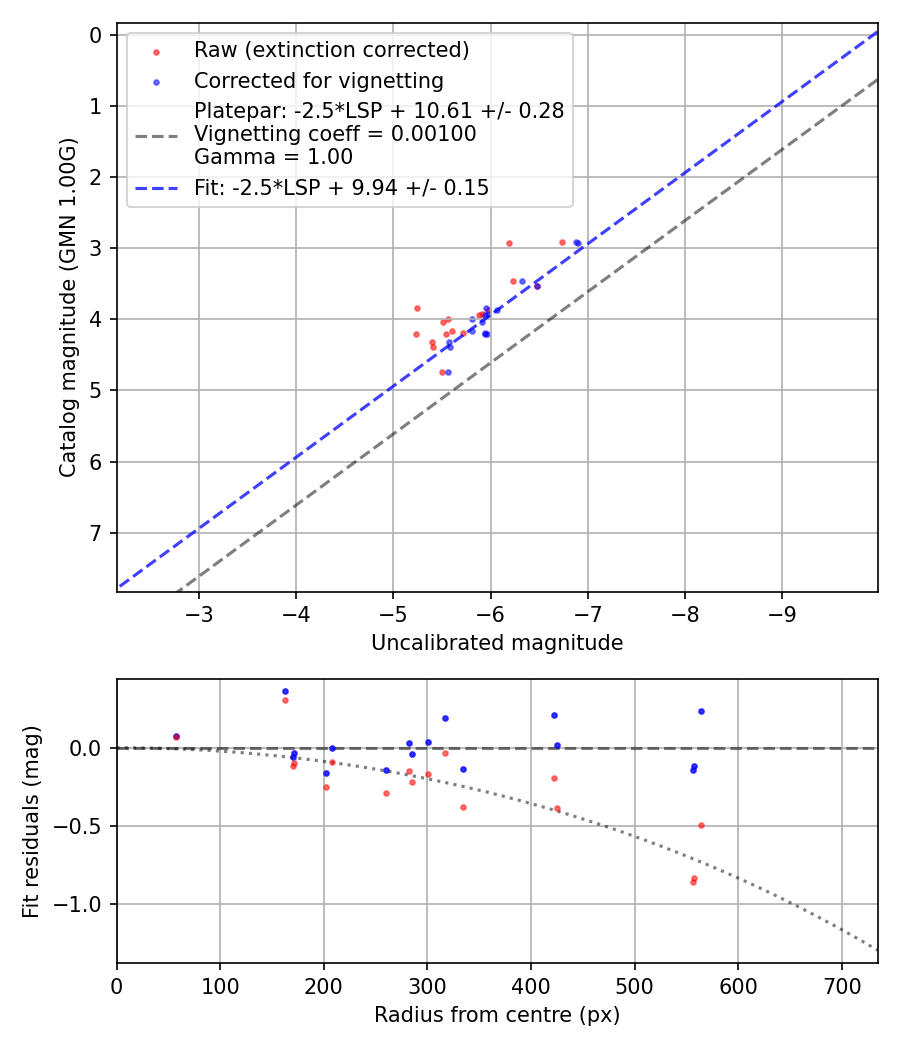 Photometry report