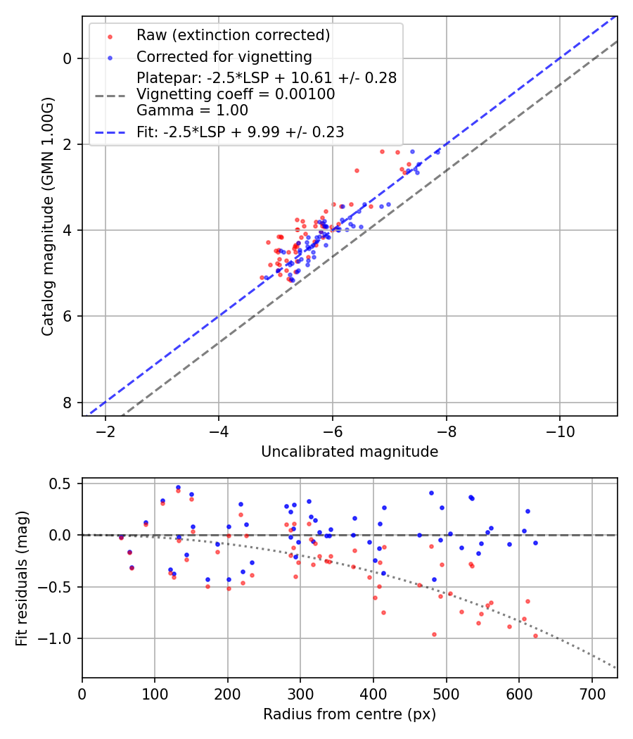 Photometry report