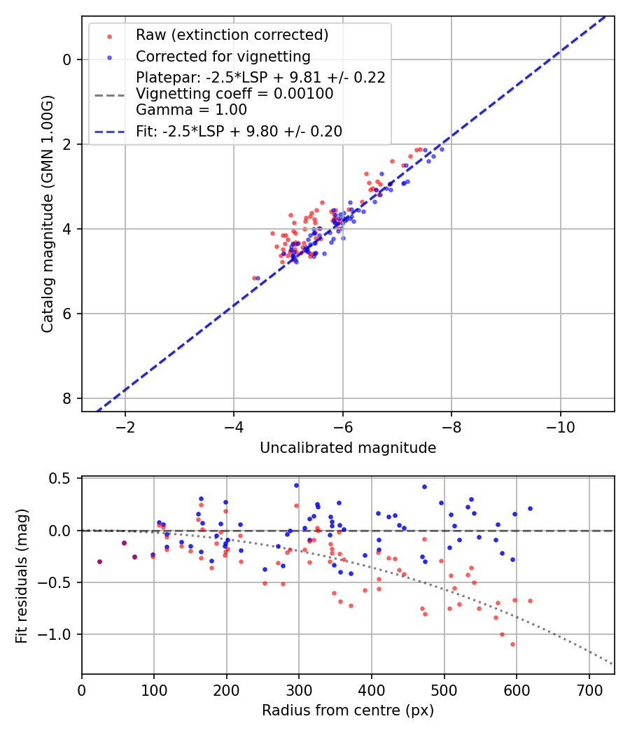 Photometry report