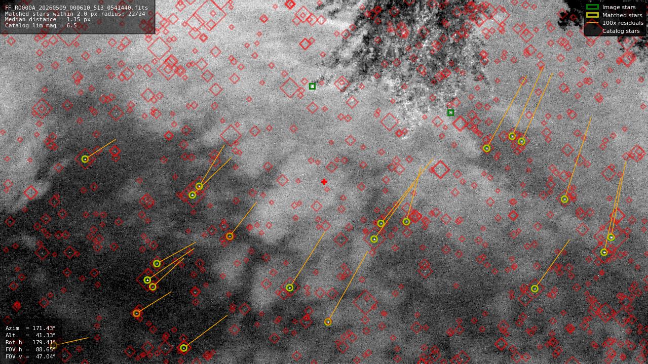 Astrometry report