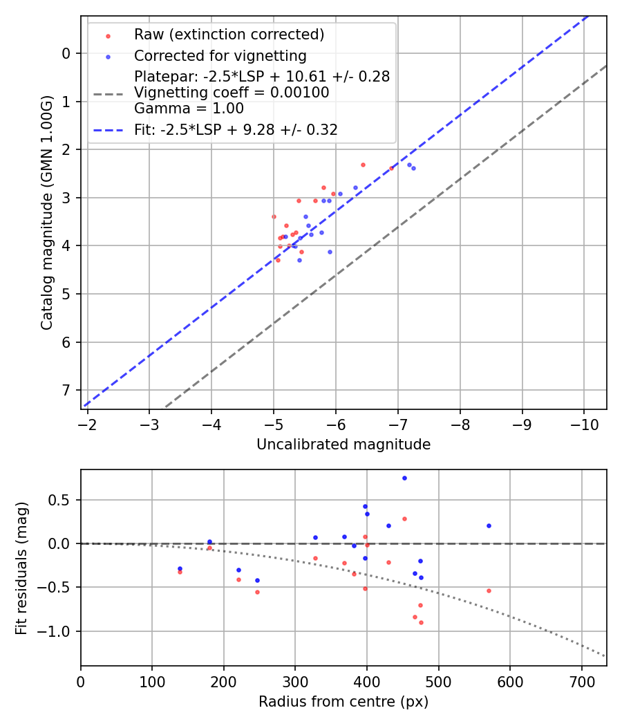 Photometry report