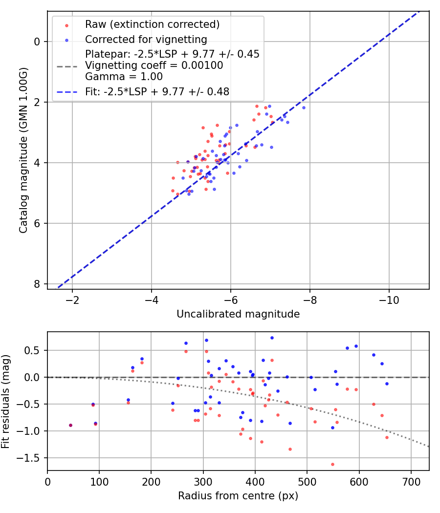 Photometry report