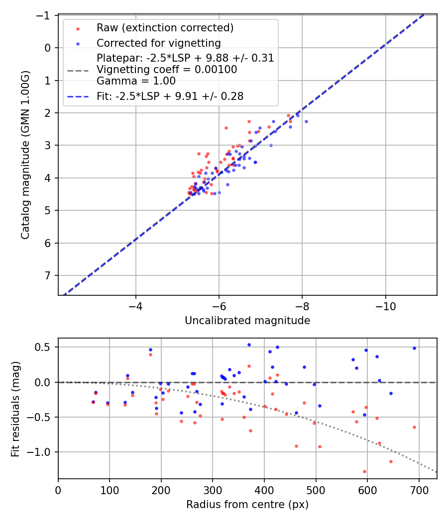 Photometry report