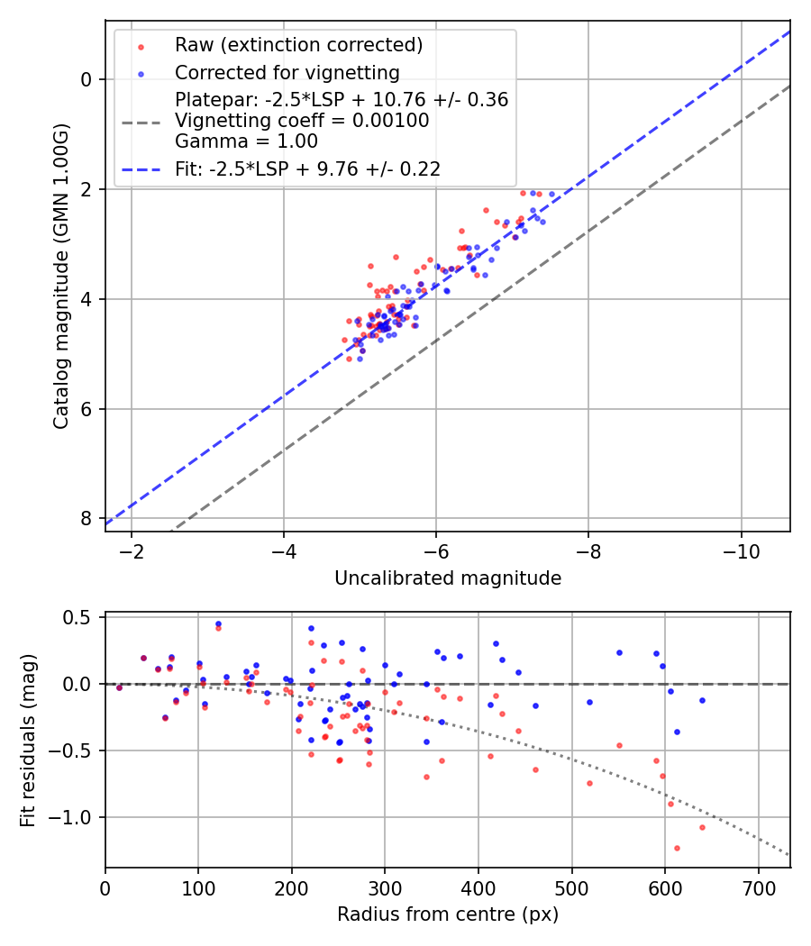Photometry report