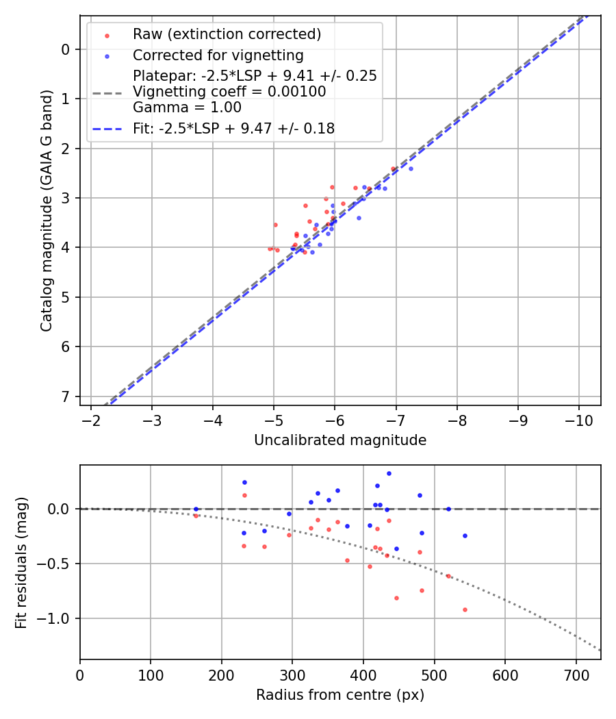 Photometry report