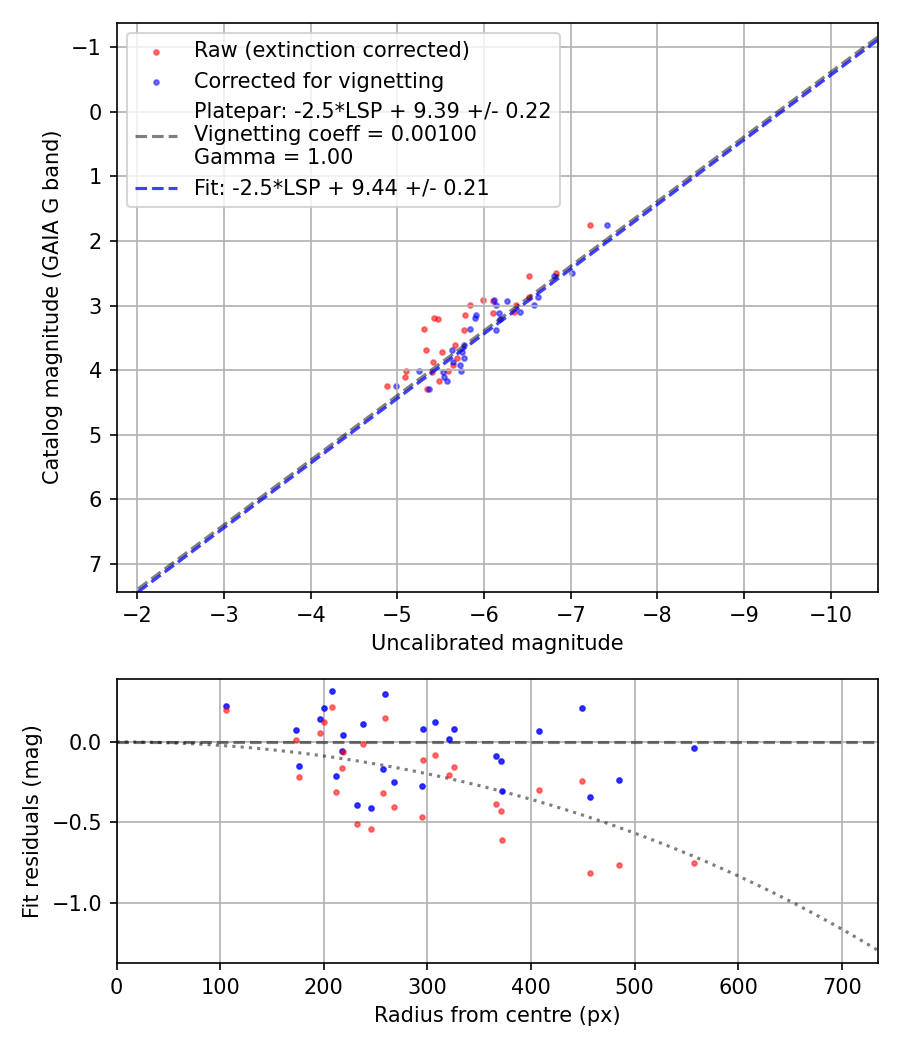Photometry report