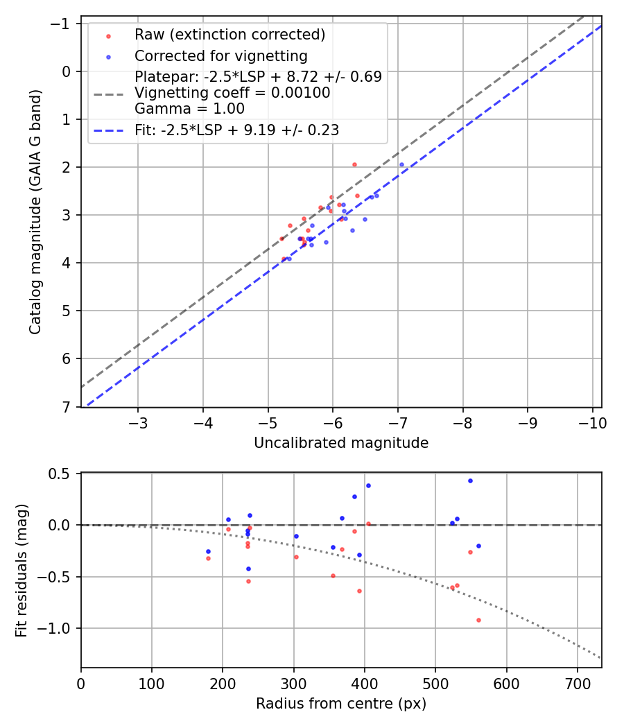 Photometry report