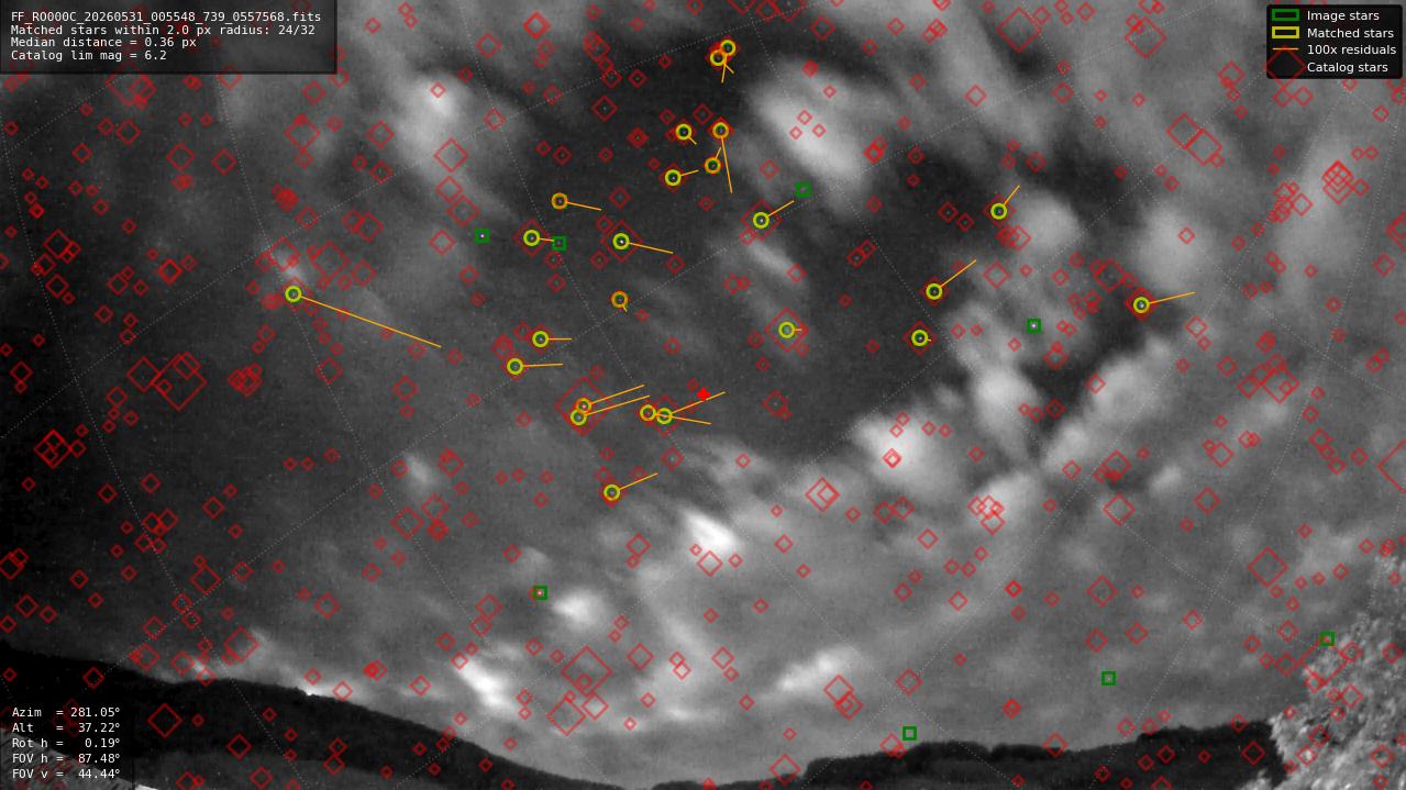 Astrometry report