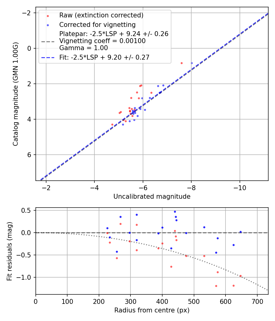 Photometry report