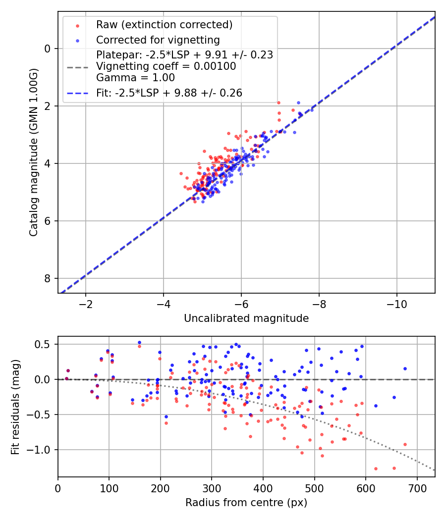 Photometry report