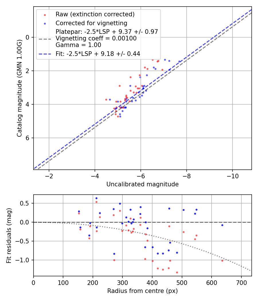 Photometry report