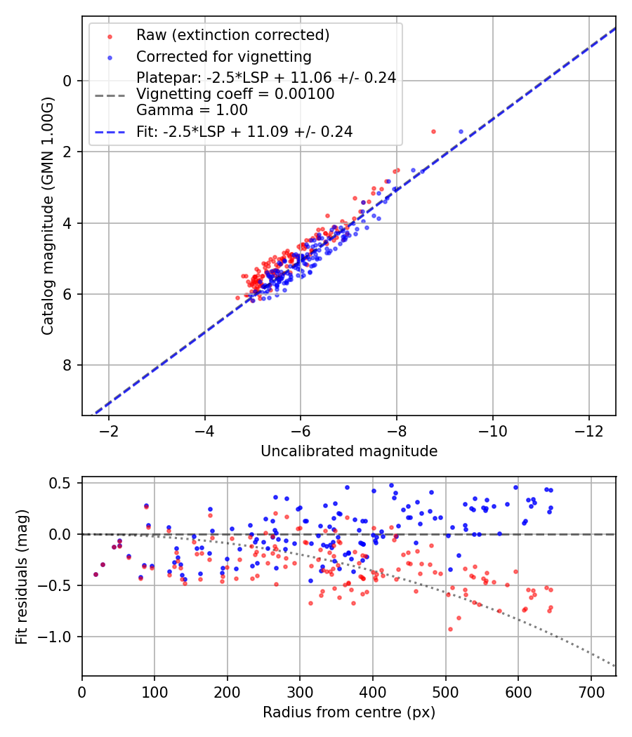 Photometry report